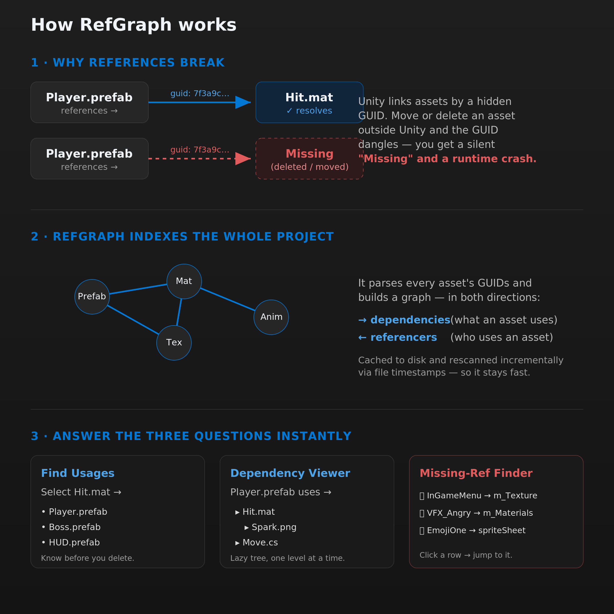 How RefGraph works — why references break, how indexing works, and the three features